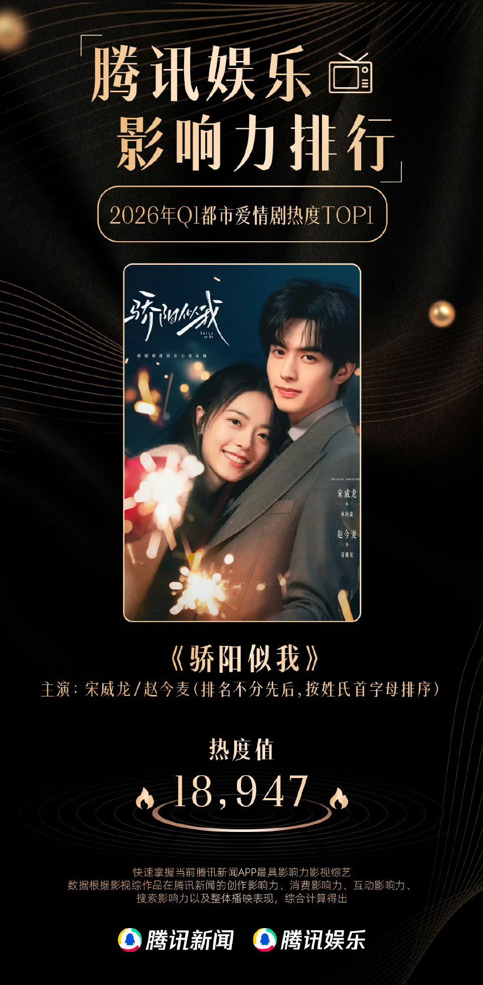 宋威龙《骄阳似我》腾讯第一季度都市爱情剧热度冠军！ 