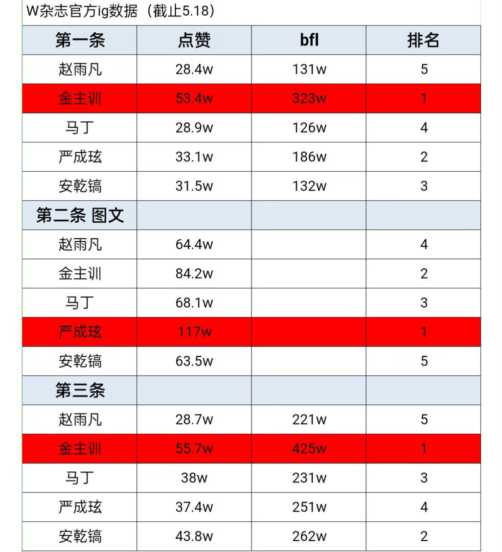 WKorea金主训✖️Dior封面中国双平台销量第1️⃣，官方ins和洋🫘发布