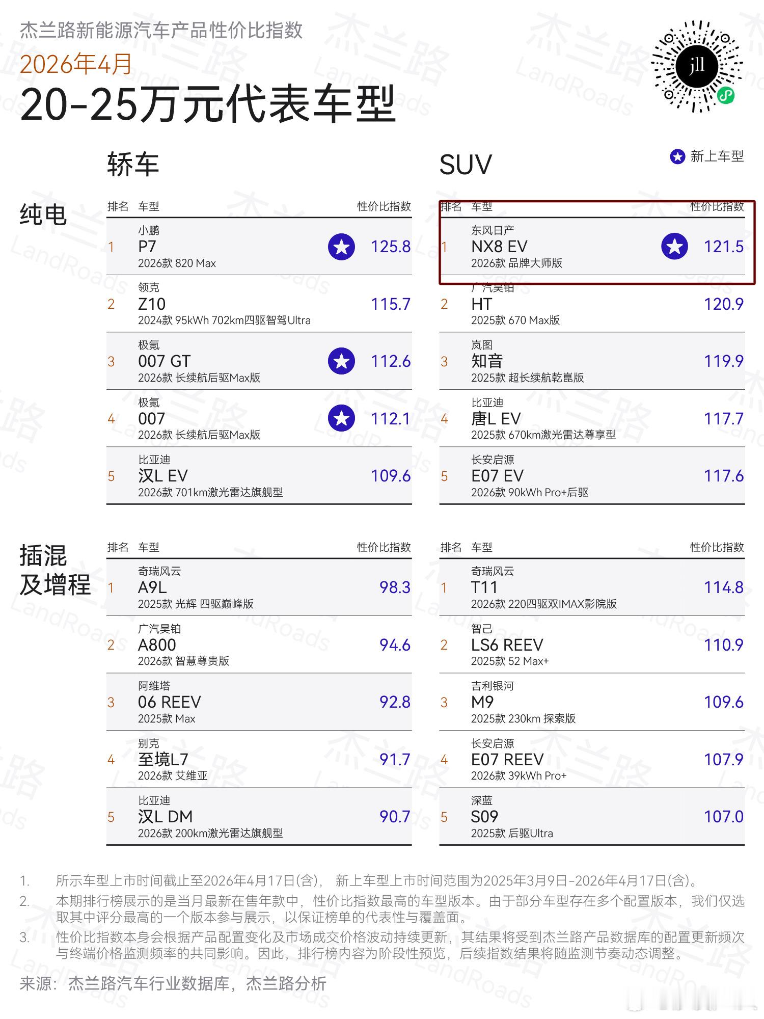 NX8品牌大师版 荣获杰兰路4月 20-25万级纯电SUV性价比指数第一名！🏆