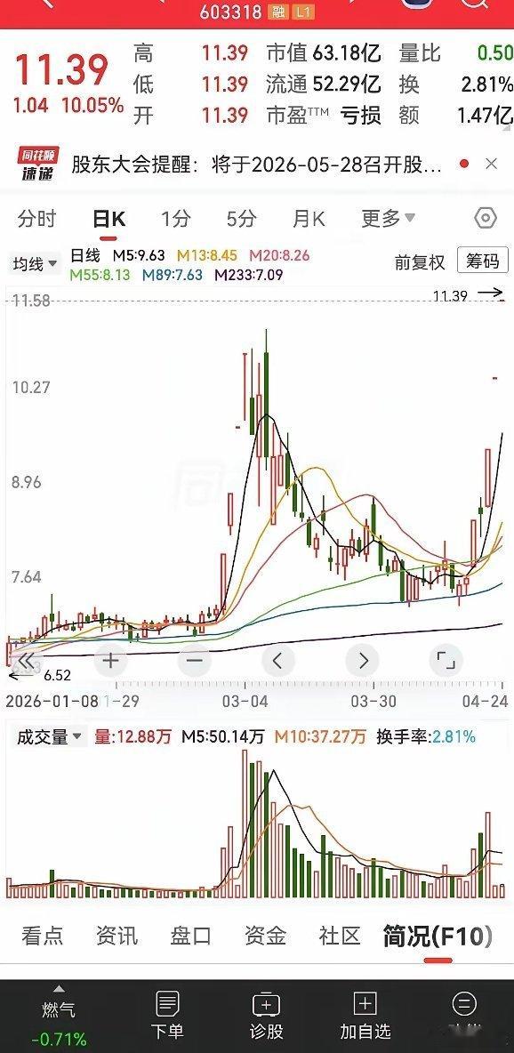 中东打仗，俄罗斯的氦气又出不去。现在世界上的氦气价格上涨的比较快，这个就成了它上
