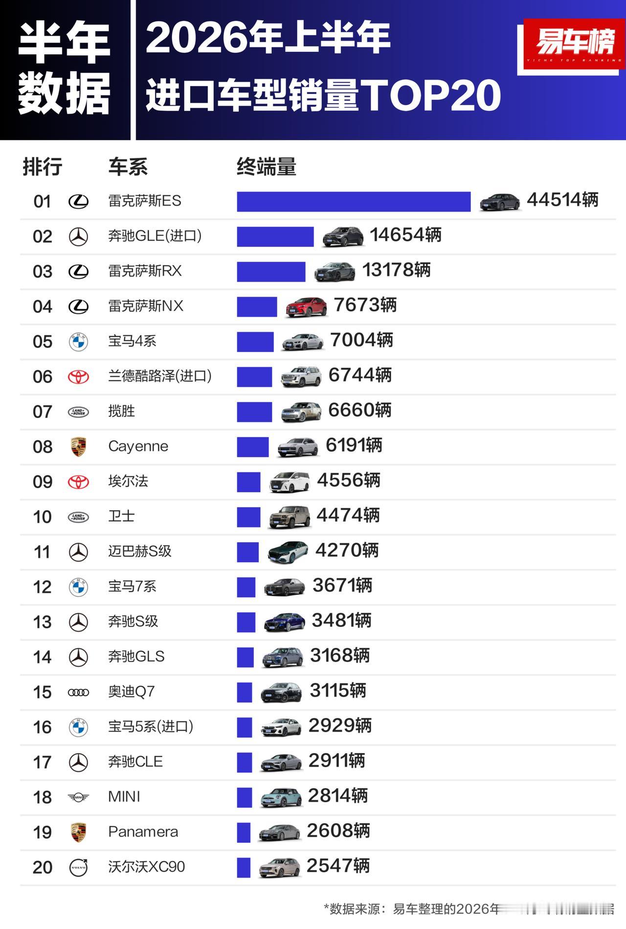 雷克萨斯ES领先一大截[捂脸]网上都在吐槽造型，你看人家卖得多好，买车的和聊车的