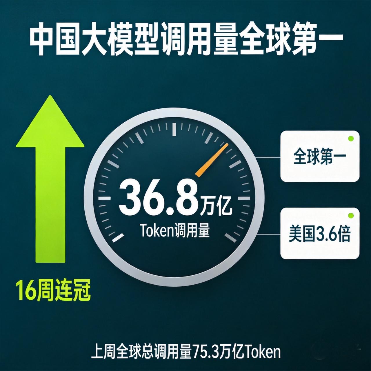 中国大模型调用量连续16周全球第一：上周36.8万亿Token，是美国的3.6倍