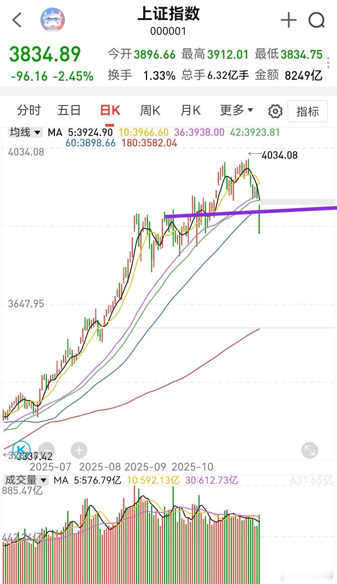如果高开，压力位是3884，刚好是60日线。周五低开的缺口估计两三天补不上，而且