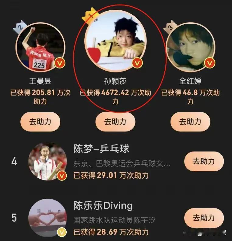 国乒的骄傲！2024年度最佳运动员投票：

孙颖莎：4672.42万

王曼昱：