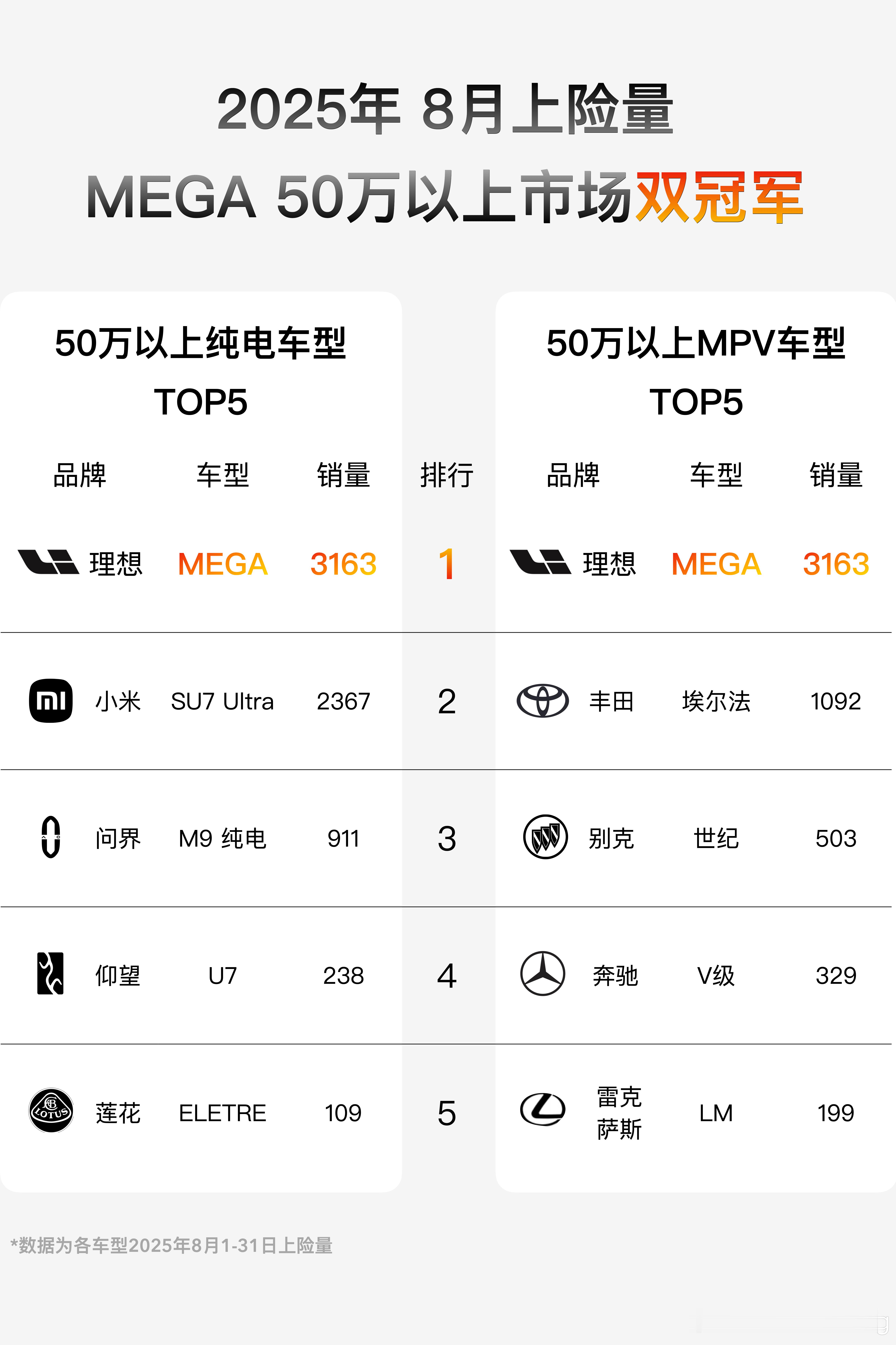 MEGA也是好起来了一个月都3000交付量了听说最近又要提速了50万以上的价格还