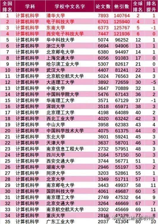 2025年高校计算机ESI排名出炉，清华国内夺冠，
在国内计算机领域遥遥领先，