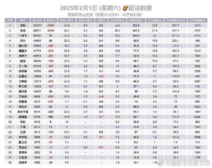 2.1🥜超话数据 TOP 10:成毅、肖战、丁禹兮、邓为、魏大勋、檀健次、刘宇