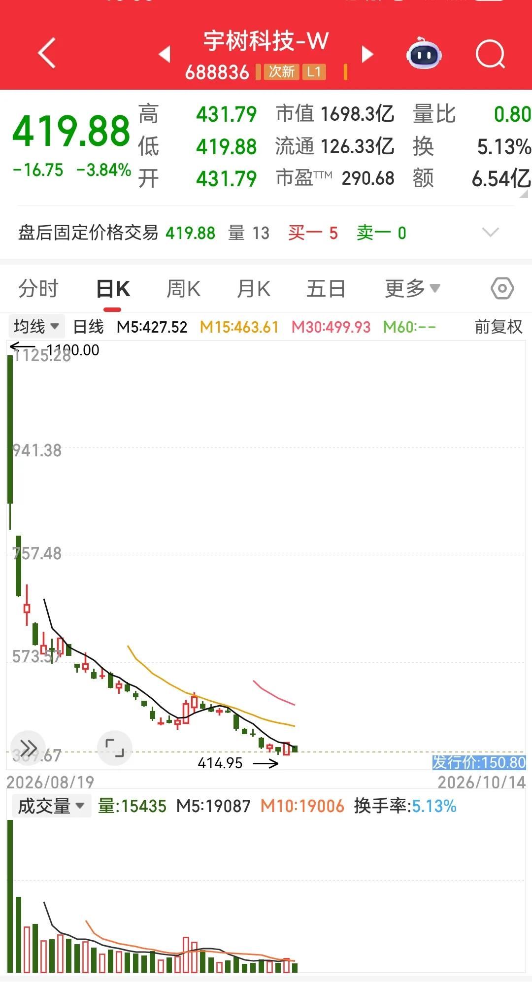 买新股，应该是破产最快的方式了：

1、8月份上市的宇树科技，开盘价高达1100