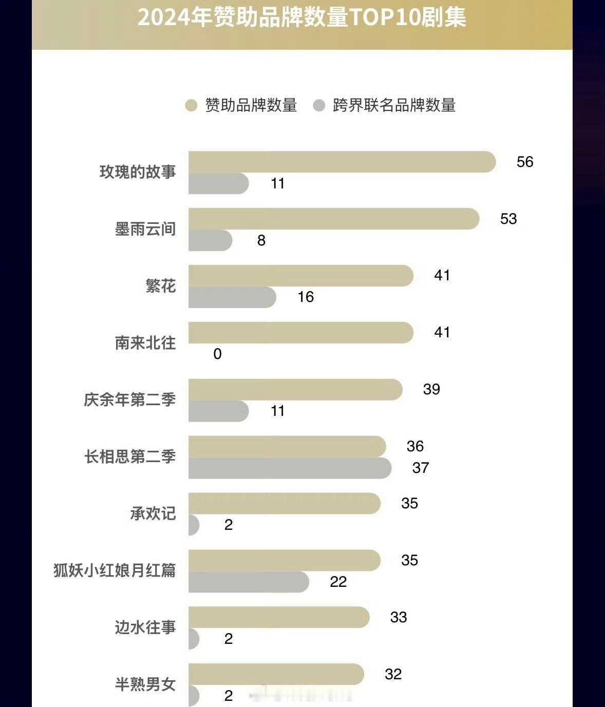 2024赞助品牌数量top10杨紫古装剧长相思2，赞助品牌➕跨界联名品牌总和数量