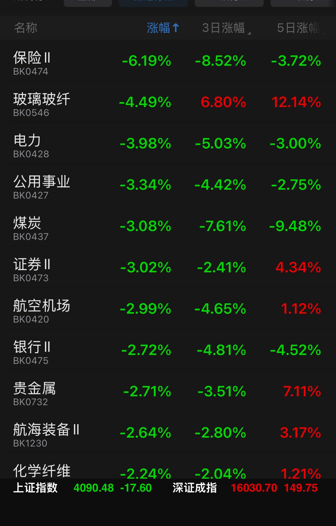 老登股加速下跌，这行情演绎到极致了……

今天保险、电力、煤炭、证券、银行、贵金