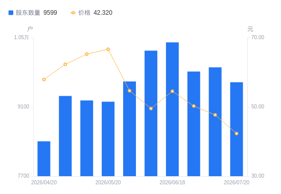 博实结A股股东户数减少302户降幅3.05%，流通A股户均持股6199.22股增幅3.15%，户均持