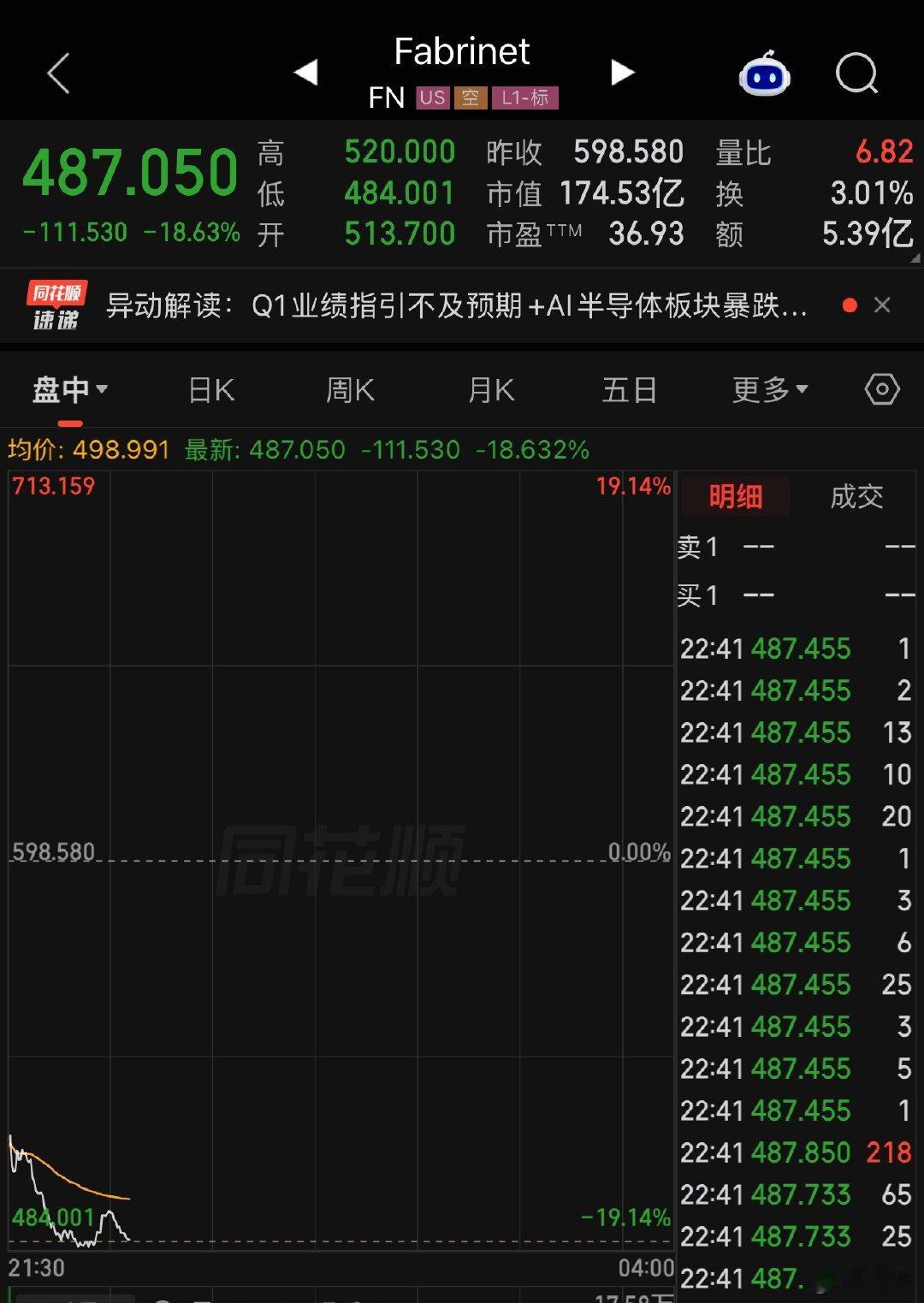 我擦Fabrinet跌了18%，搞啥啊～ 财报显示，Fabrinet第四财季实现