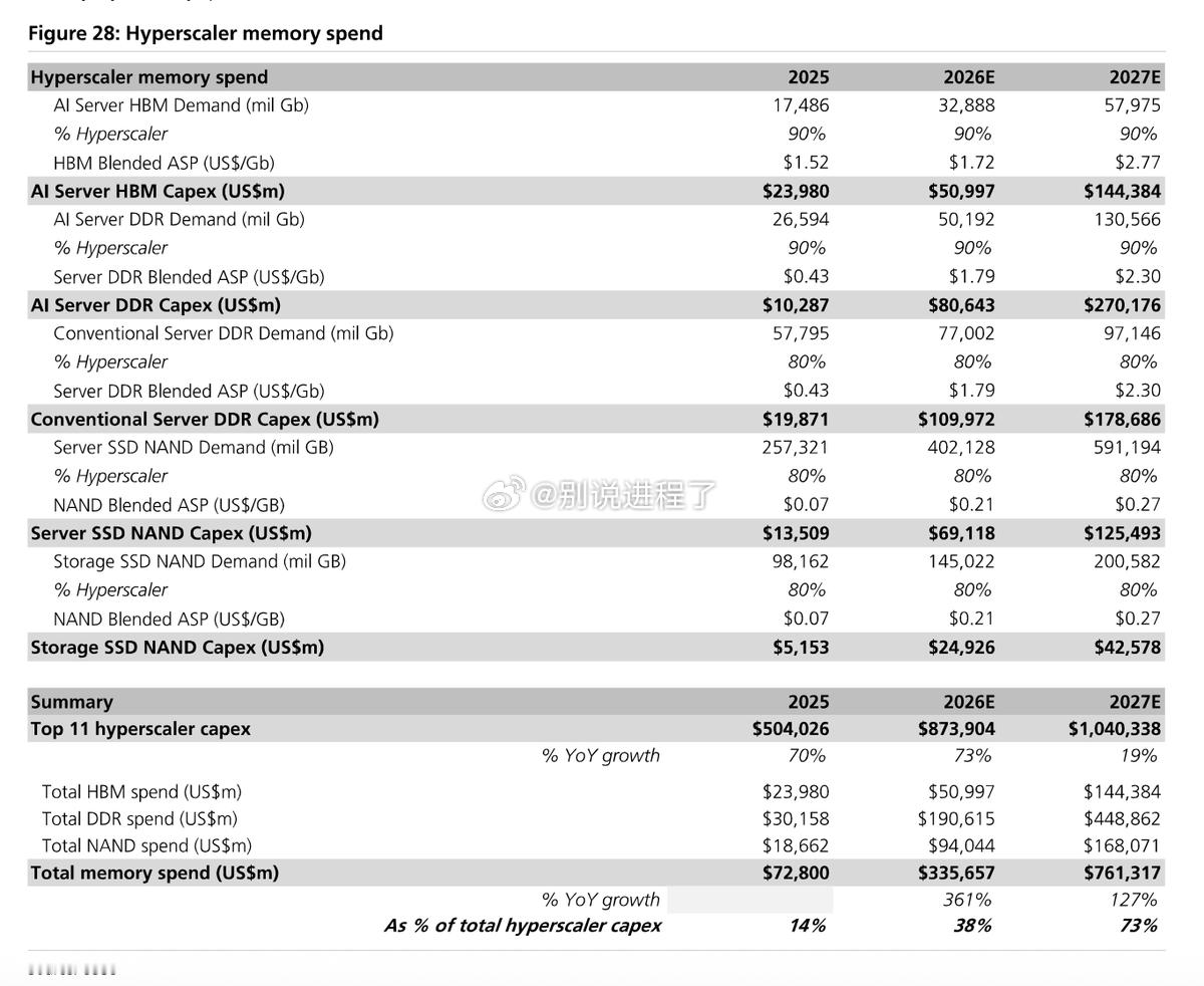 瑞银（UBS）5月底的内存支出预测。现在他们预测2027年的内存支出为8990亿