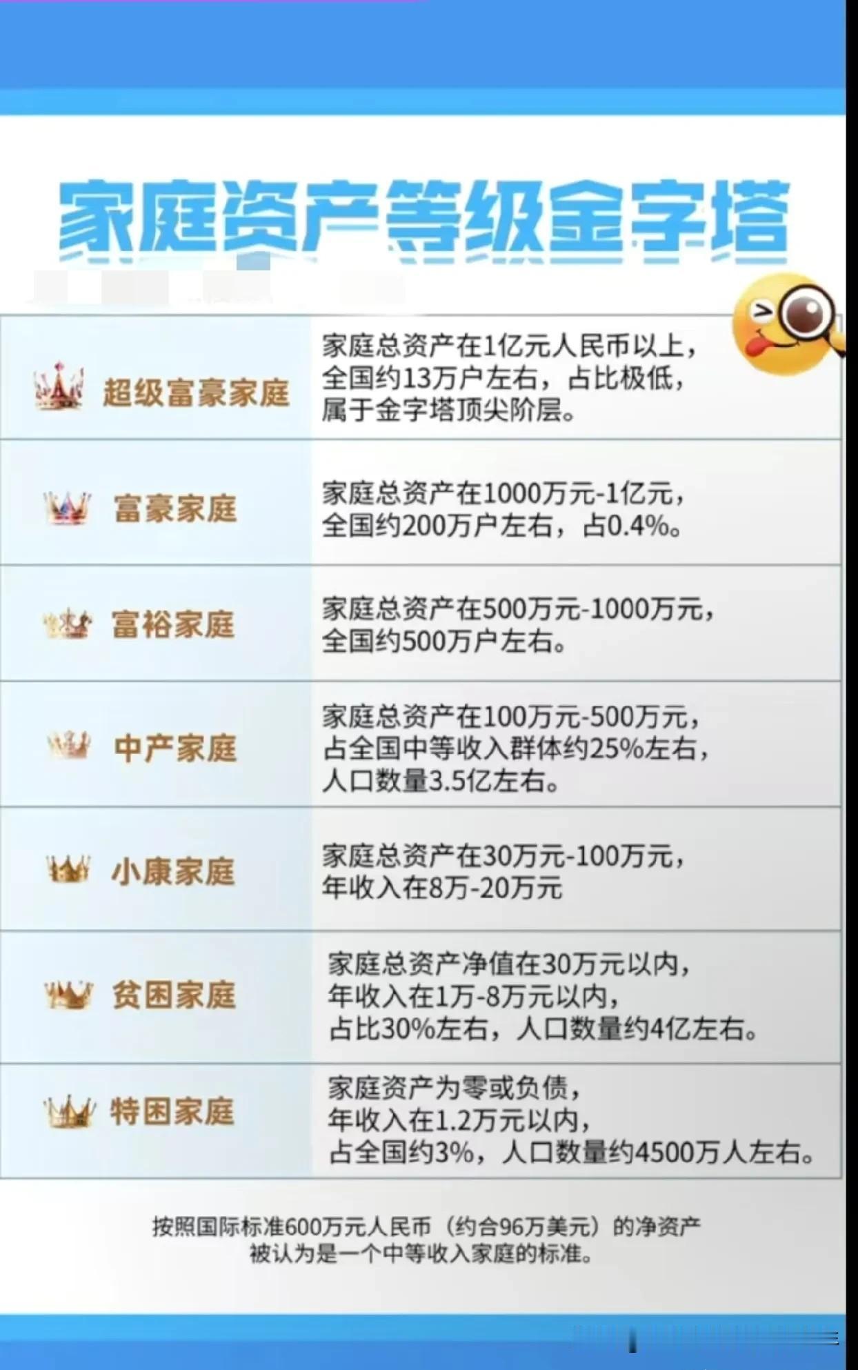 家庭资产等级金字塔，看看自己在哪个层。要说最近微博上引发热议的话题，非“家庭资产