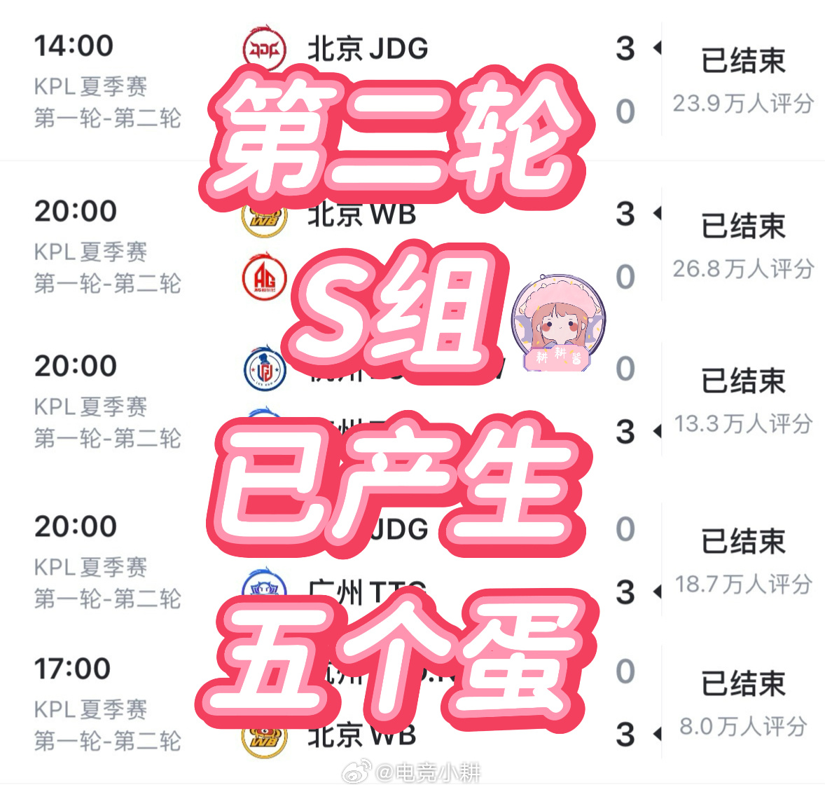 2026KPL夏季赛赛况 统计了下…第二轮的S组打完7场已经产生了5个蛋…ksg