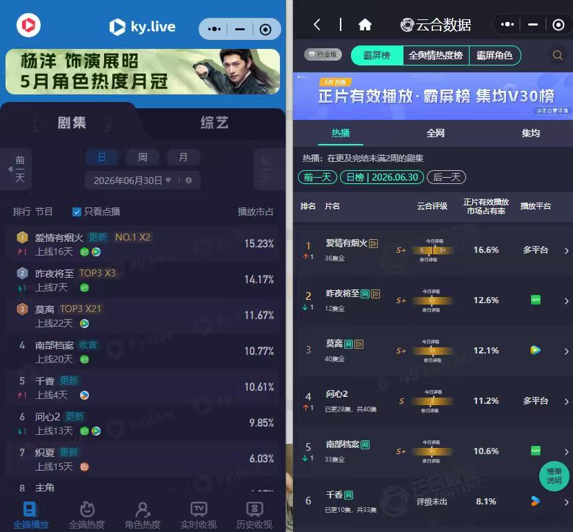 我要是小墨子我也得气死 这个《爱情有烟火》就是这么争气 檀健次就是实力扛剧