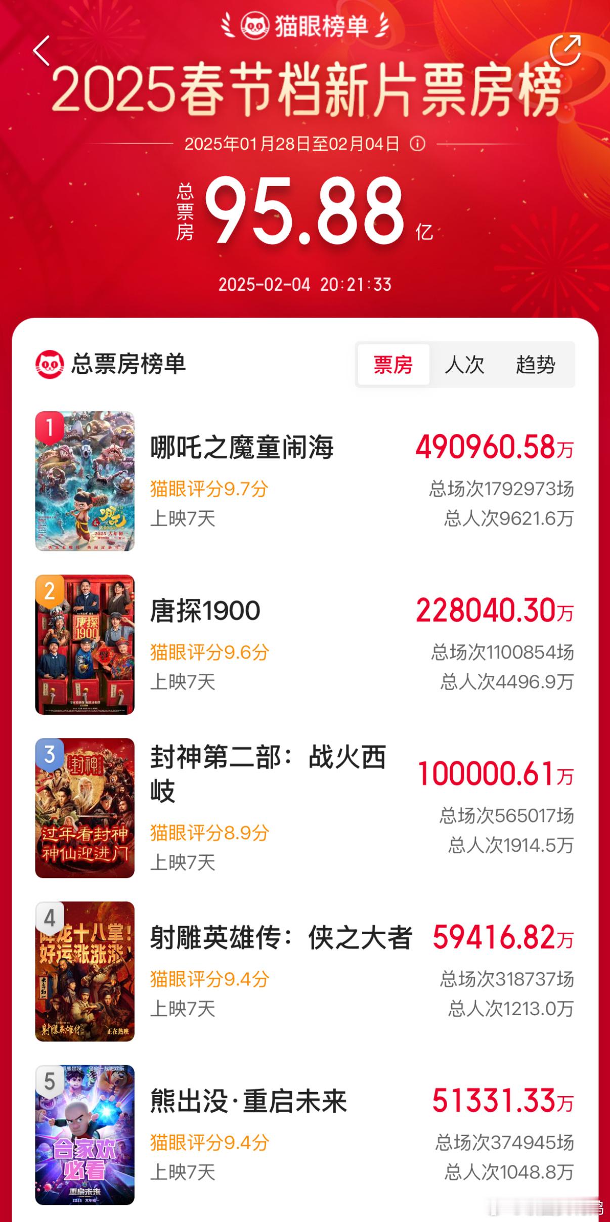 封神第二部票房破10亿 《封神第二部》票房破10亿！！！恭喜！！！截至今日这个春