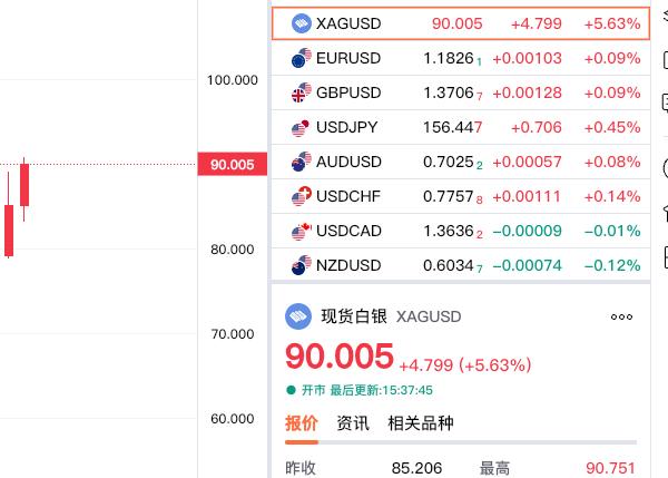 快讯，快讯！
现货黄金大幅上涨，
再度突破90美元关口。

今日白银价格大幅提升