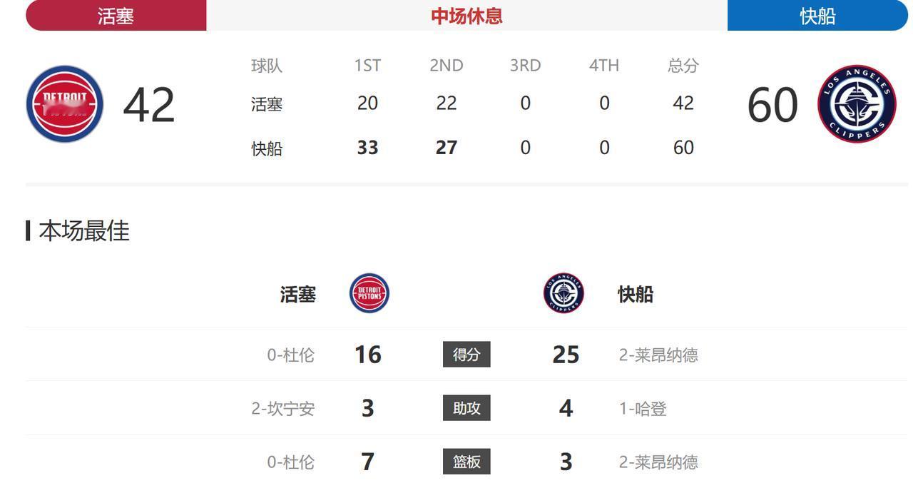 快船真是好起来了！
半场结束，快船还领先着活塞18分，赛前谁能想到啊，比赛一开始