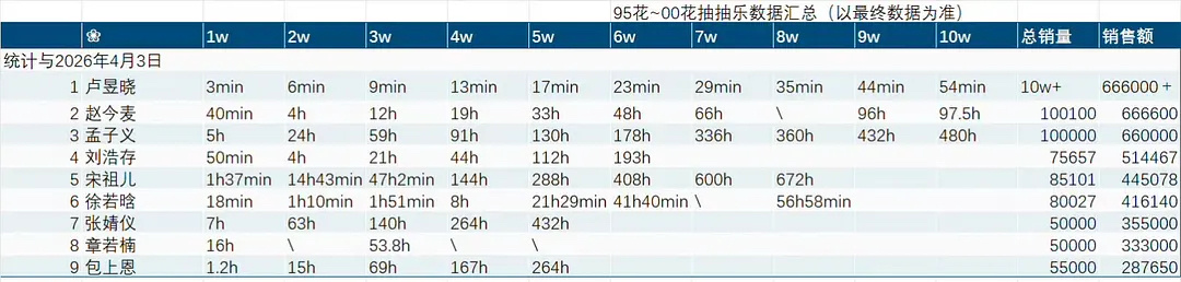 95花～00花抽抽乐销量汇总，卢昱晓粉丝这么牛了 