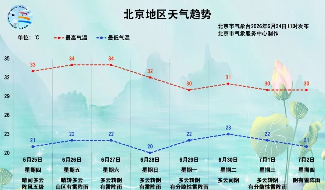 明天起，北京热热热！最高气温——