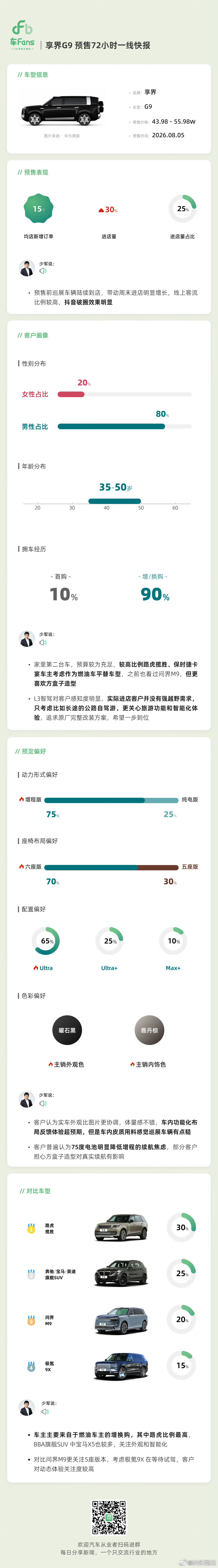 看了少军老师的快报，享界G9的订单结构很能反映真实用户画像，有三成消费者会拿它对