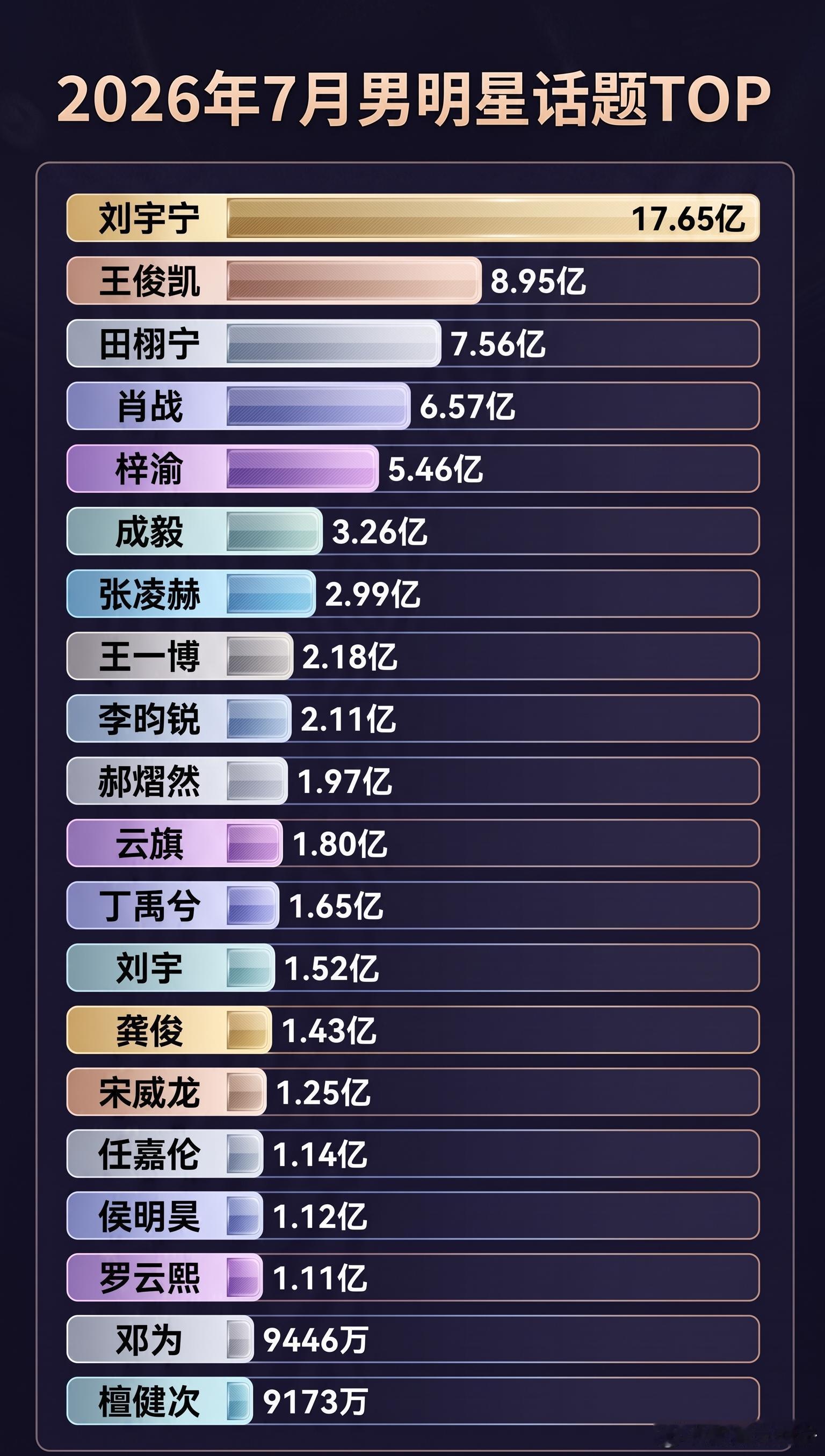 七月总结很亮眼。刘宇宁 。刘宇宁地球超新鲜﻿ ﻿ 。刘宇宁开始推理吧 ﻿