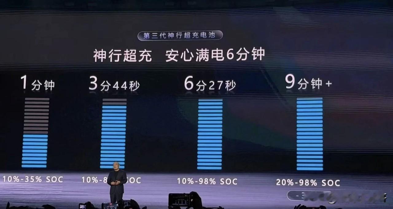 宁德时代的第三代神行超级电池，
也太超级了，
从10%～95%，只需要6分27秒
