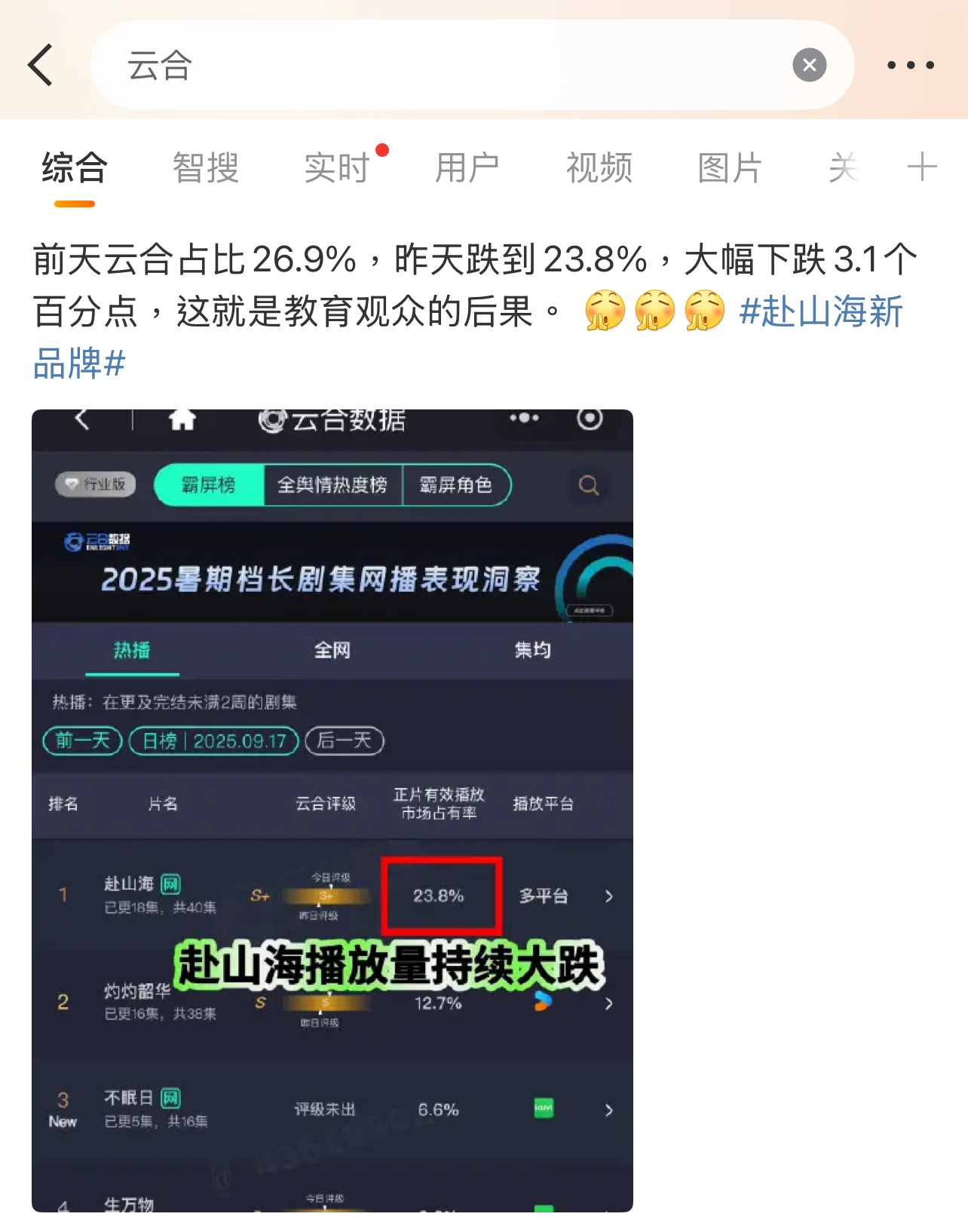 成毅新剧这个热度什么水平？谁教育观众了？[思考][思考][思考]赴山海有效播放量