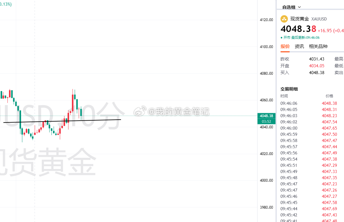 黄金昨晚成功向下修正下跌后，今日早盘再次走强拉起来，4045/4050是今天早盘