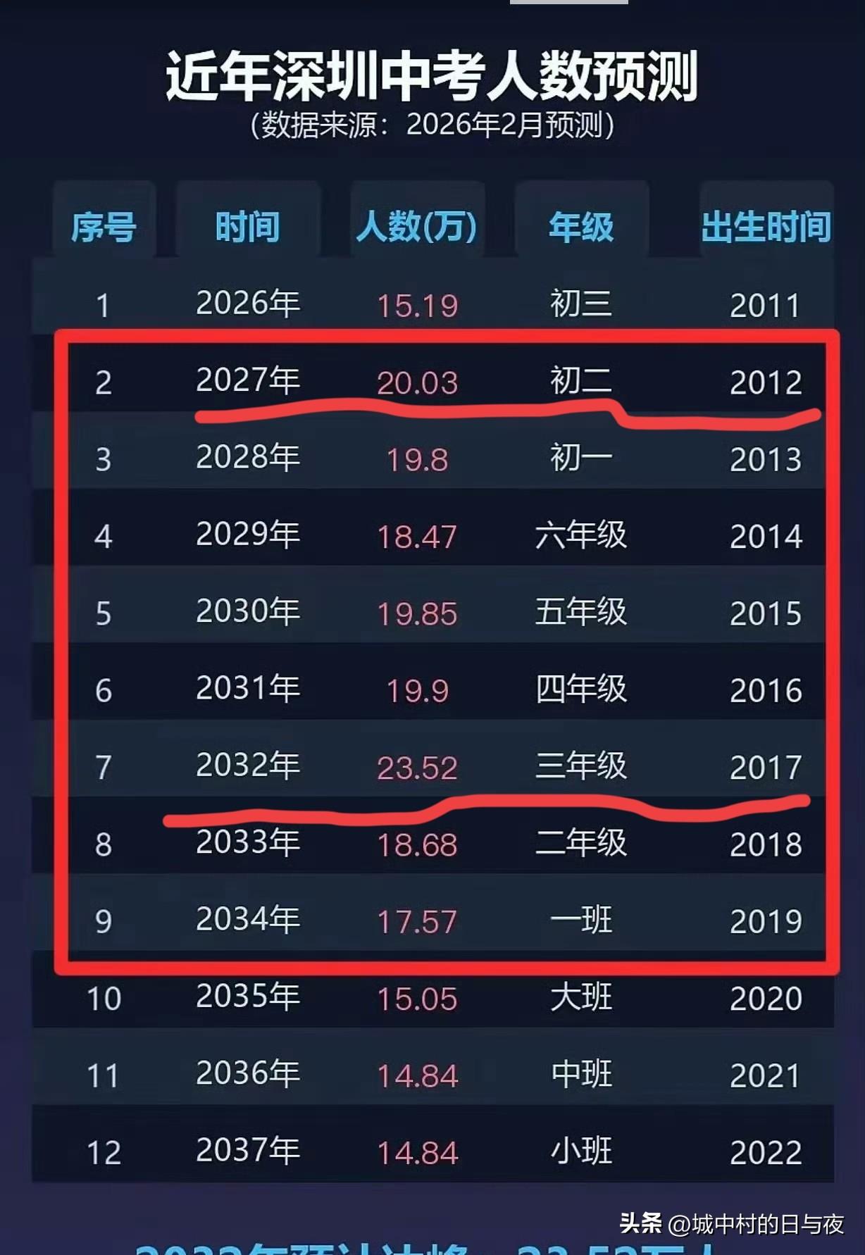 明年是龙宝宝中考[允悲]，难怪深圳明年中考预计多5万人参加