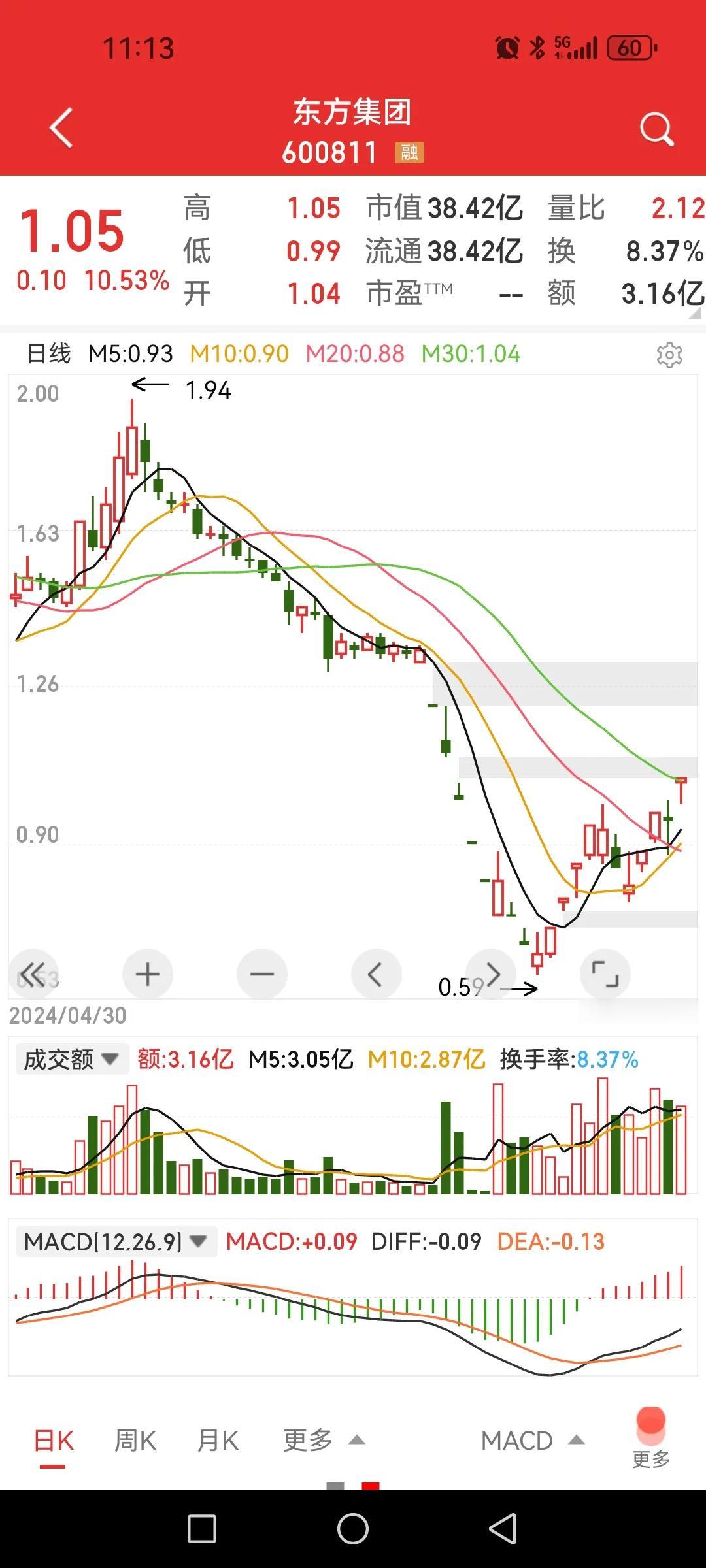 东方集团股价救出海平面，广汇汽车还在挣扎。

面值退市自救仍在持续，关注度较高的