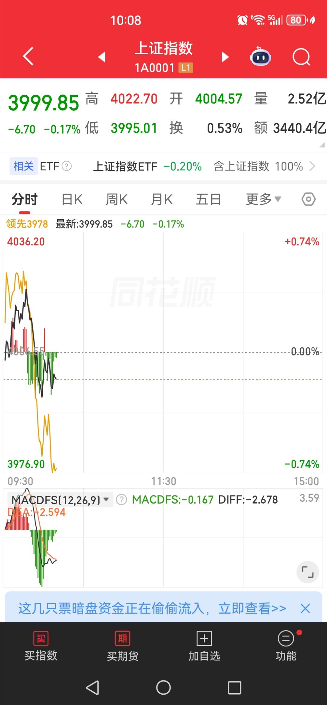 4000终究是守不住，等国家队来救市吧！ 