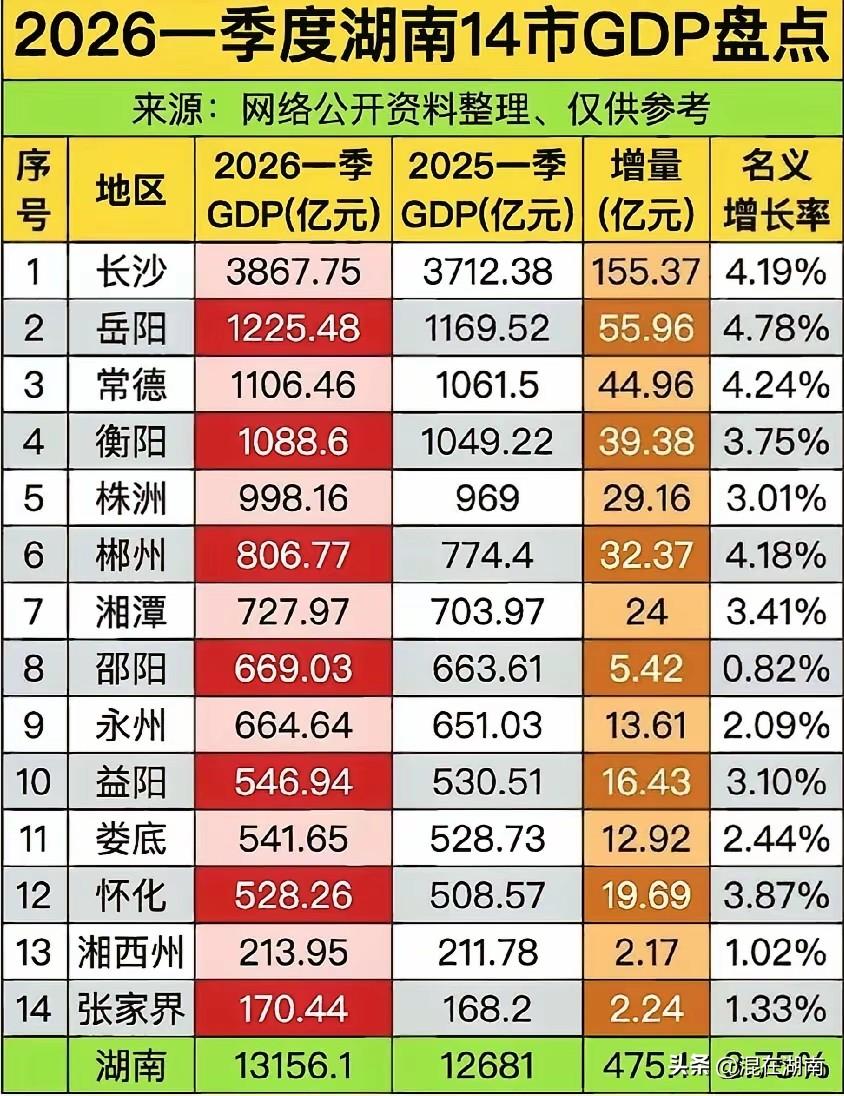 2026年湖南城市一季度经济数据出炉！长沙一骑绝尘！岳阳，常德，衡阳紧随其后，湘