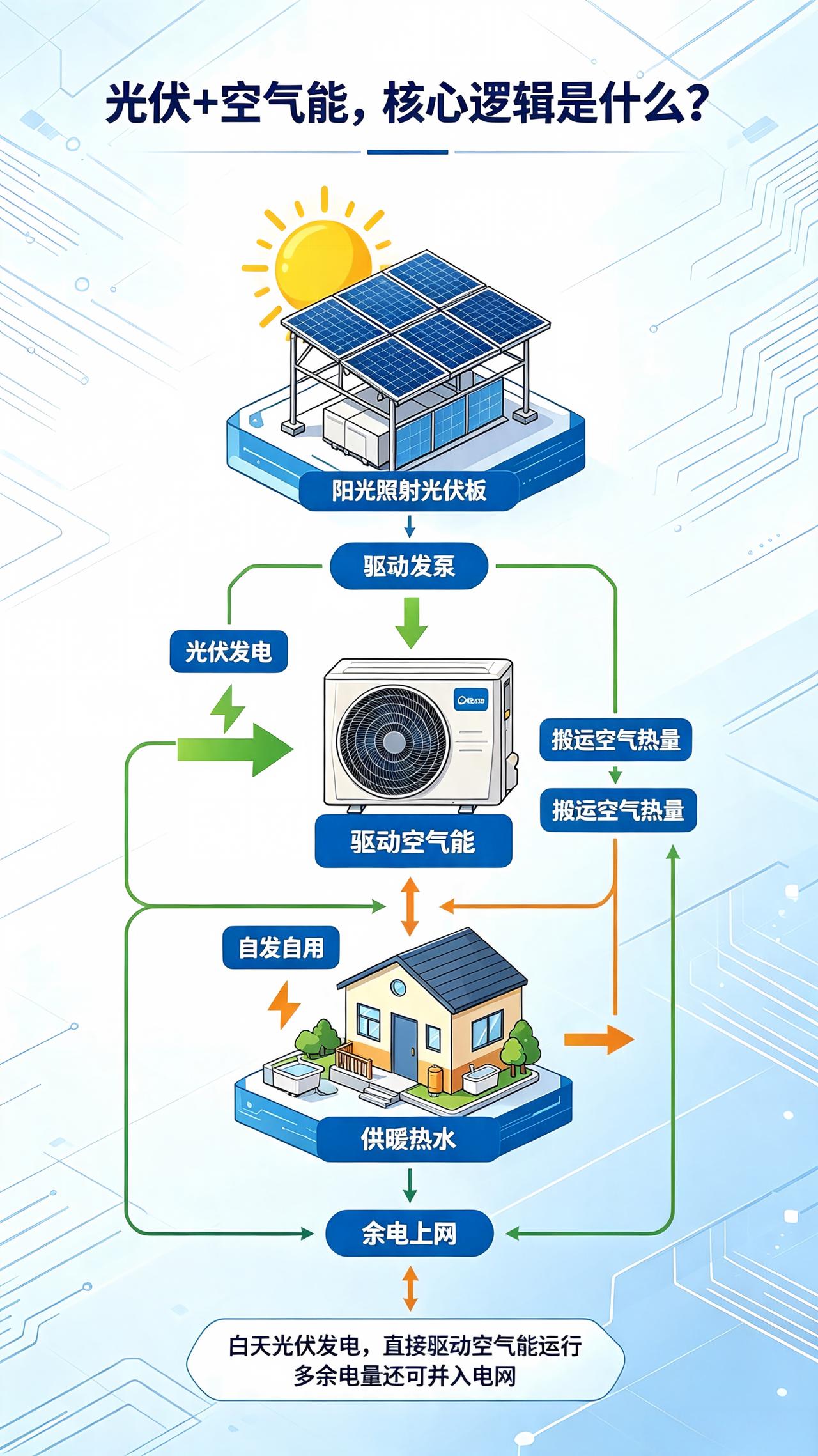 光伏+空气能有搞头吗？空气能还能做什么
 
最近不少朋友问：屋顶装光伏，再配空气