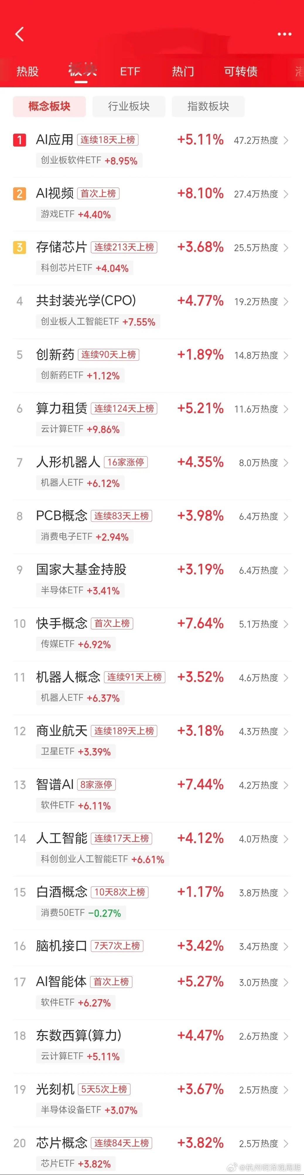 翻天覆地的变化，科技板块再一次迎来了大涨，尤其是人工智能、机器人。市场一天暴跌，