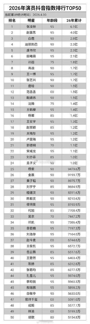 2026年演员抖指排行前五十张凌赫 赵露思 白鹿等 