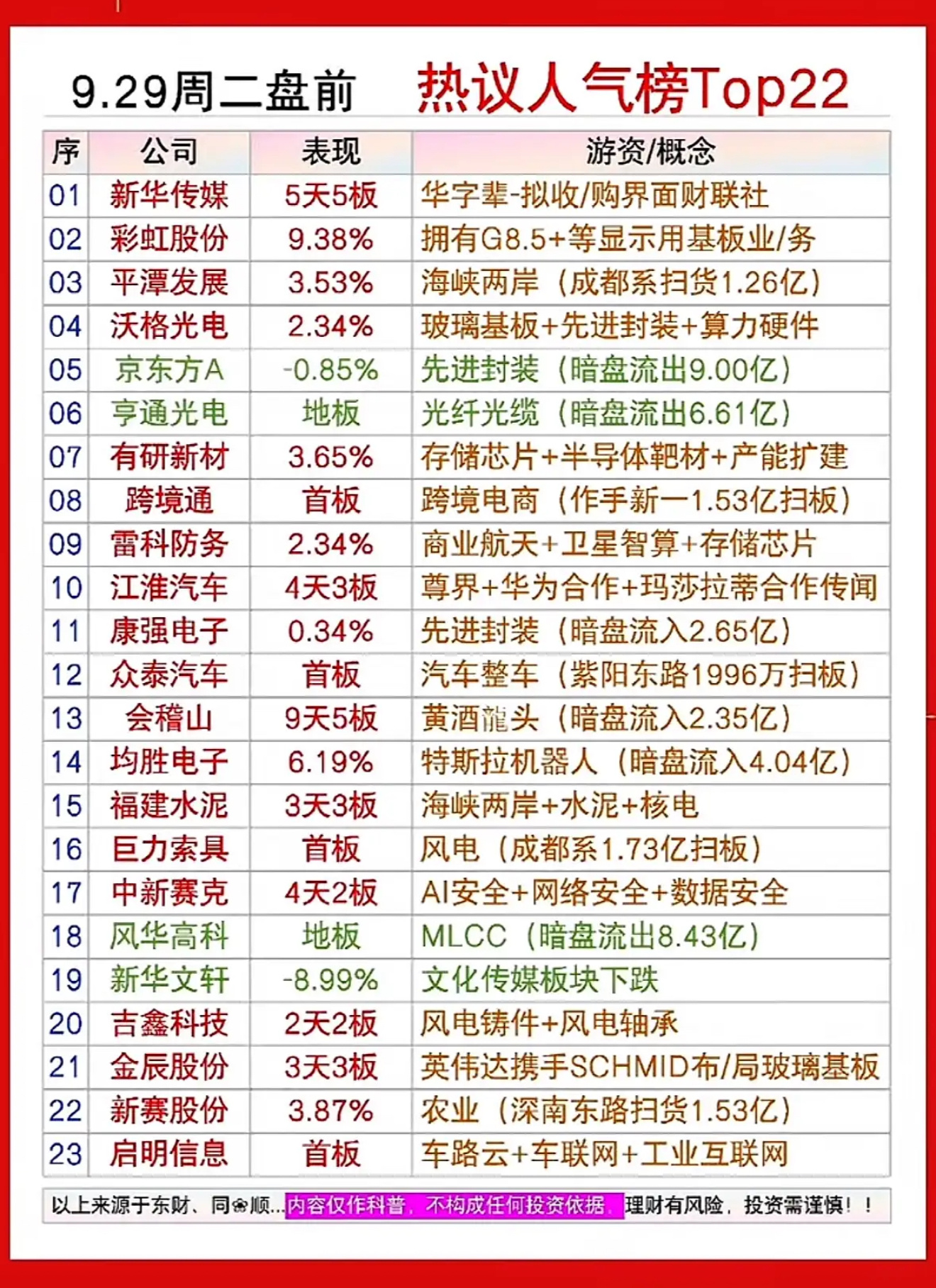9月29日周二盘前人气热搜个股，股市行情表，红绿交替，热闹非凡。今早一刷行情表红