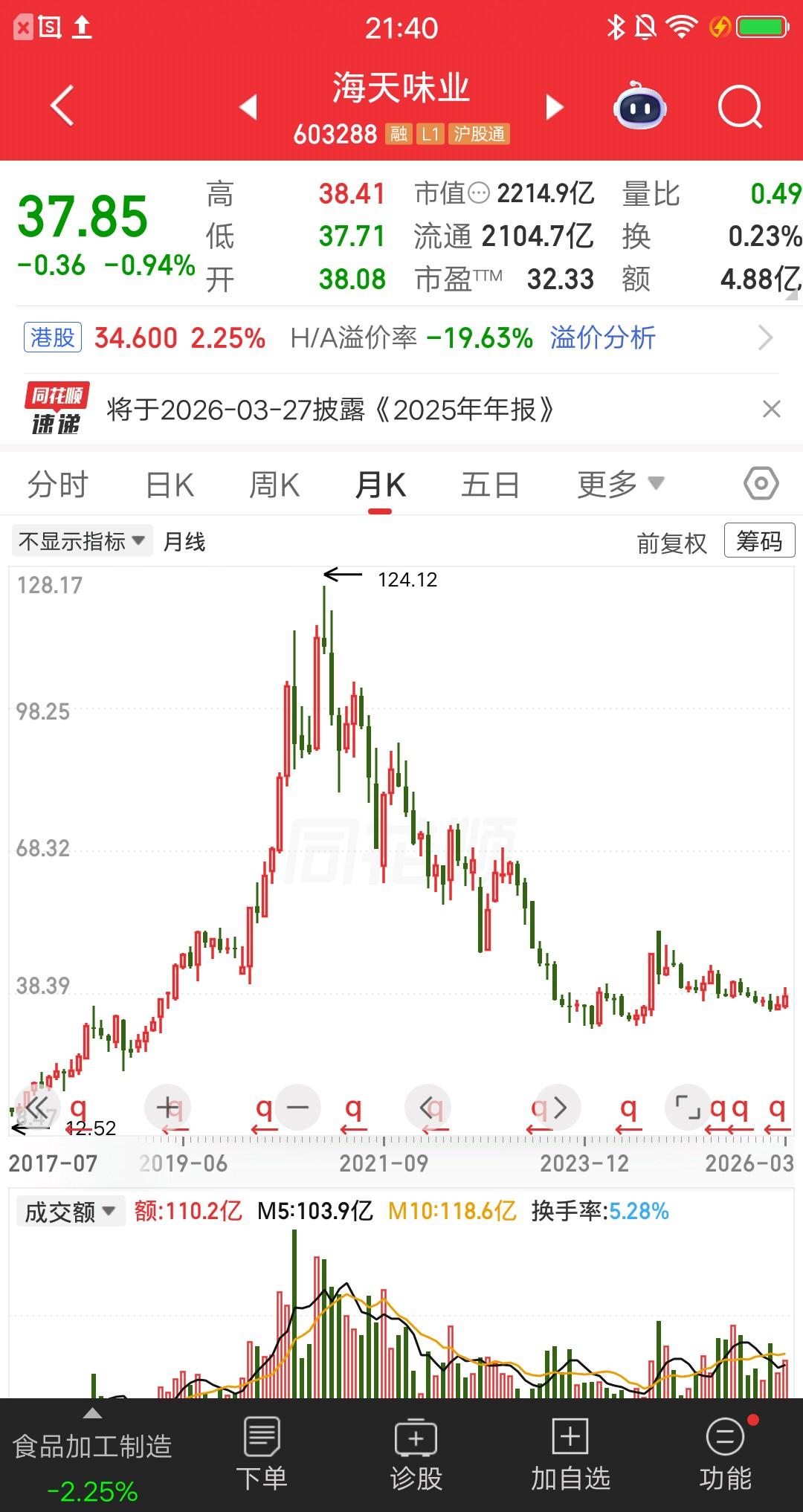 海天味业，巅峰股价124.12元，最新价37.85元，下跌金额86.27元，跌幅