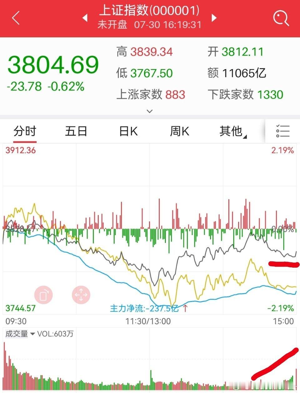昨天尾盘放量平盘，这是什么盘口语言大家知道吗？这是空头衰竭的技术信号。