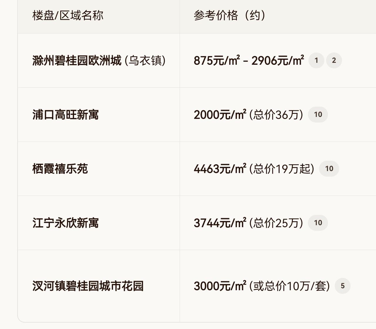 你大爷的滁州·碧桂园・欧洲城[地点]真的崩了？
900一平米？还买什么自行车哦[