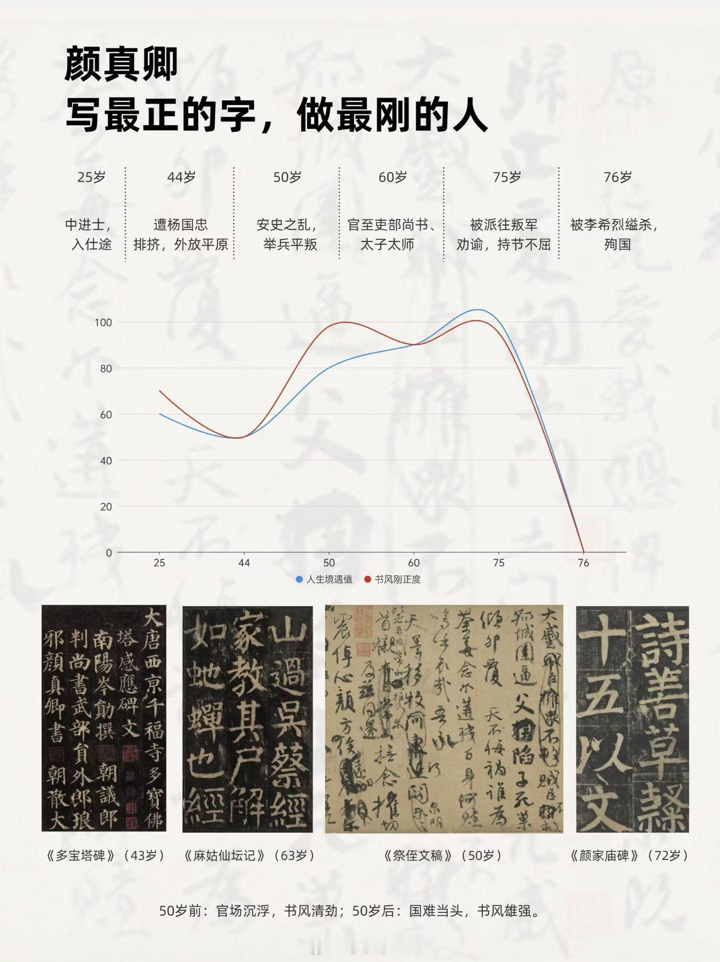 📖颜真卿：写最正的字，做最刚的人都说“字如其人”，颜真卿用一生证明了这四个字。