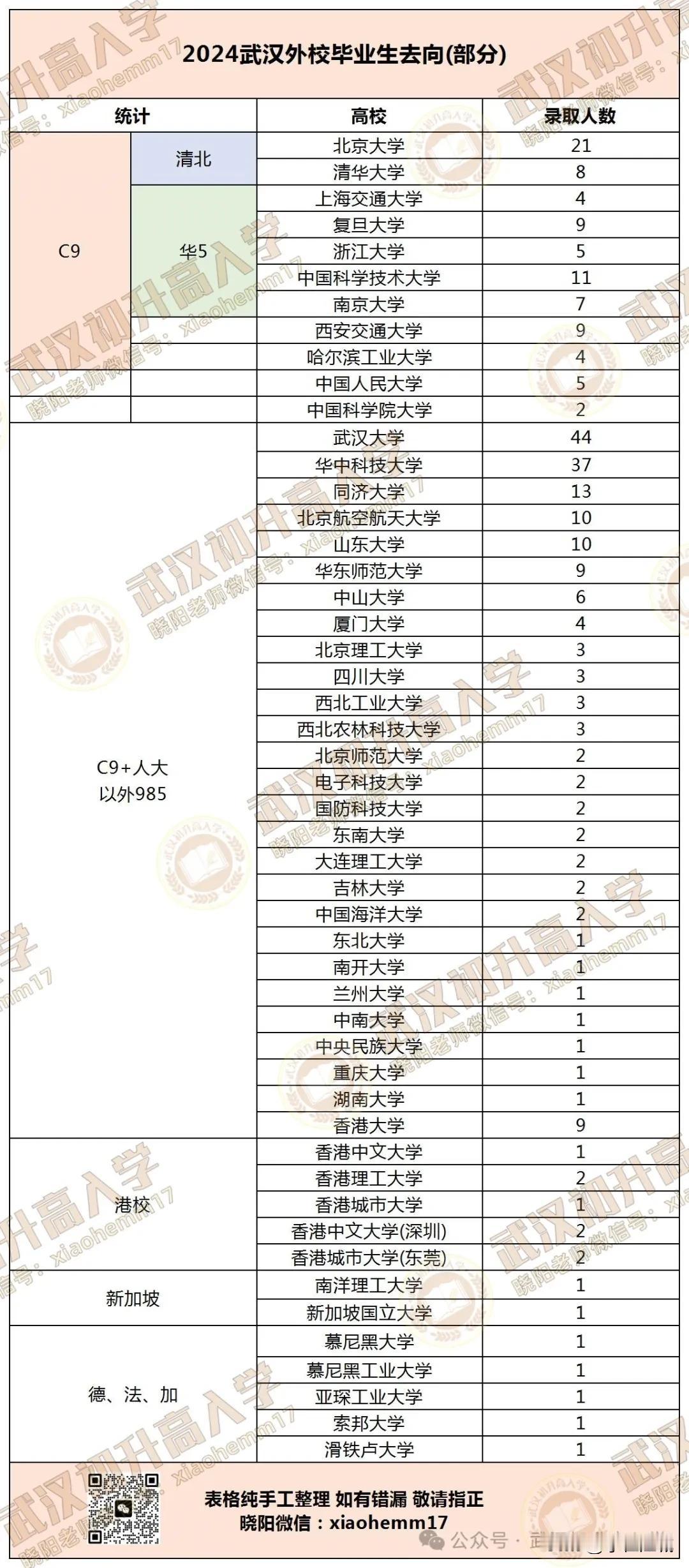 清北29人！华五36人！武汉外高2024毕业生去向统计！
#湖北高考##高中毕业