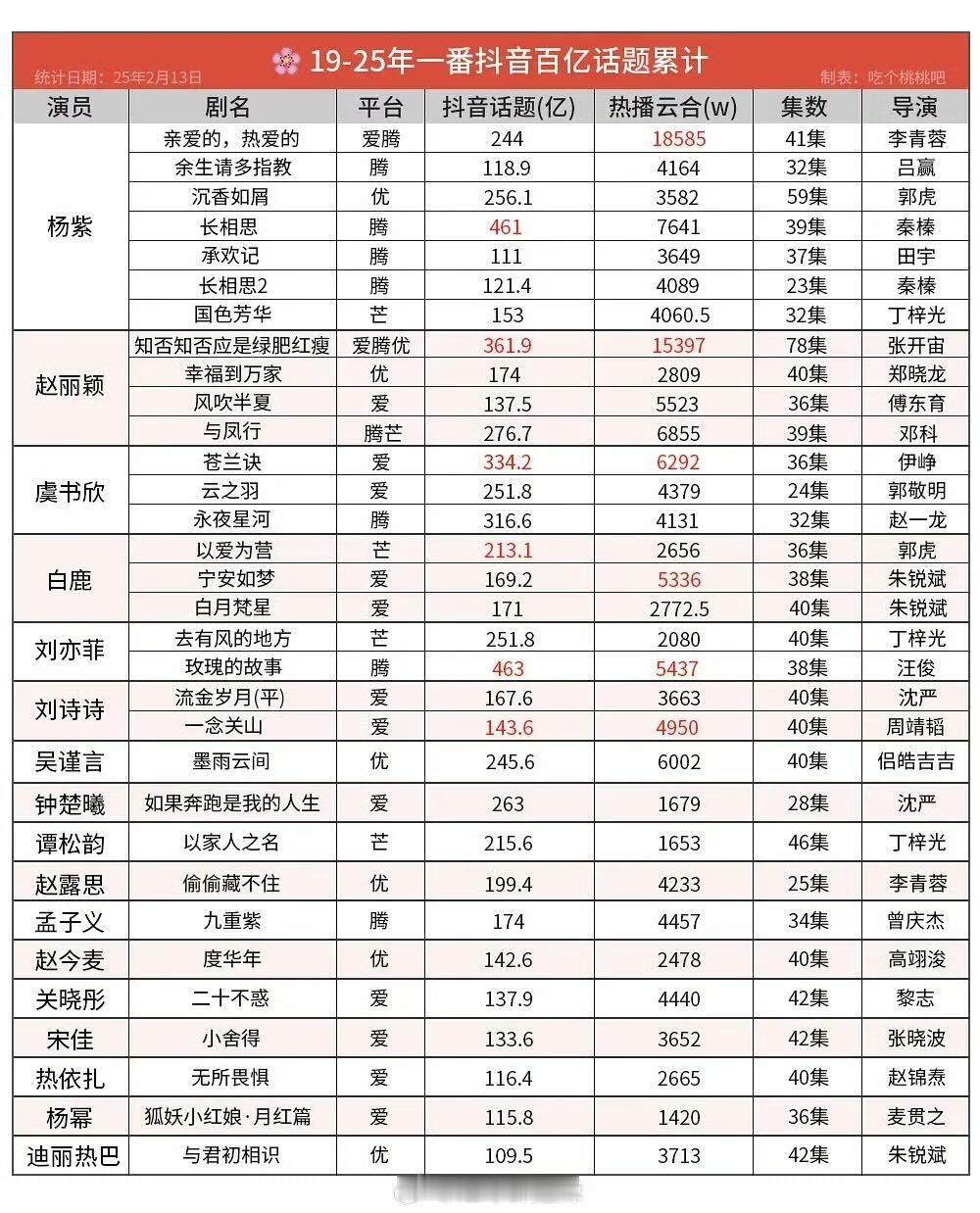 19—25 DOU百亿话题，杨紫好多个一番第一，女频领头杨，妥妥的顶流紫。 