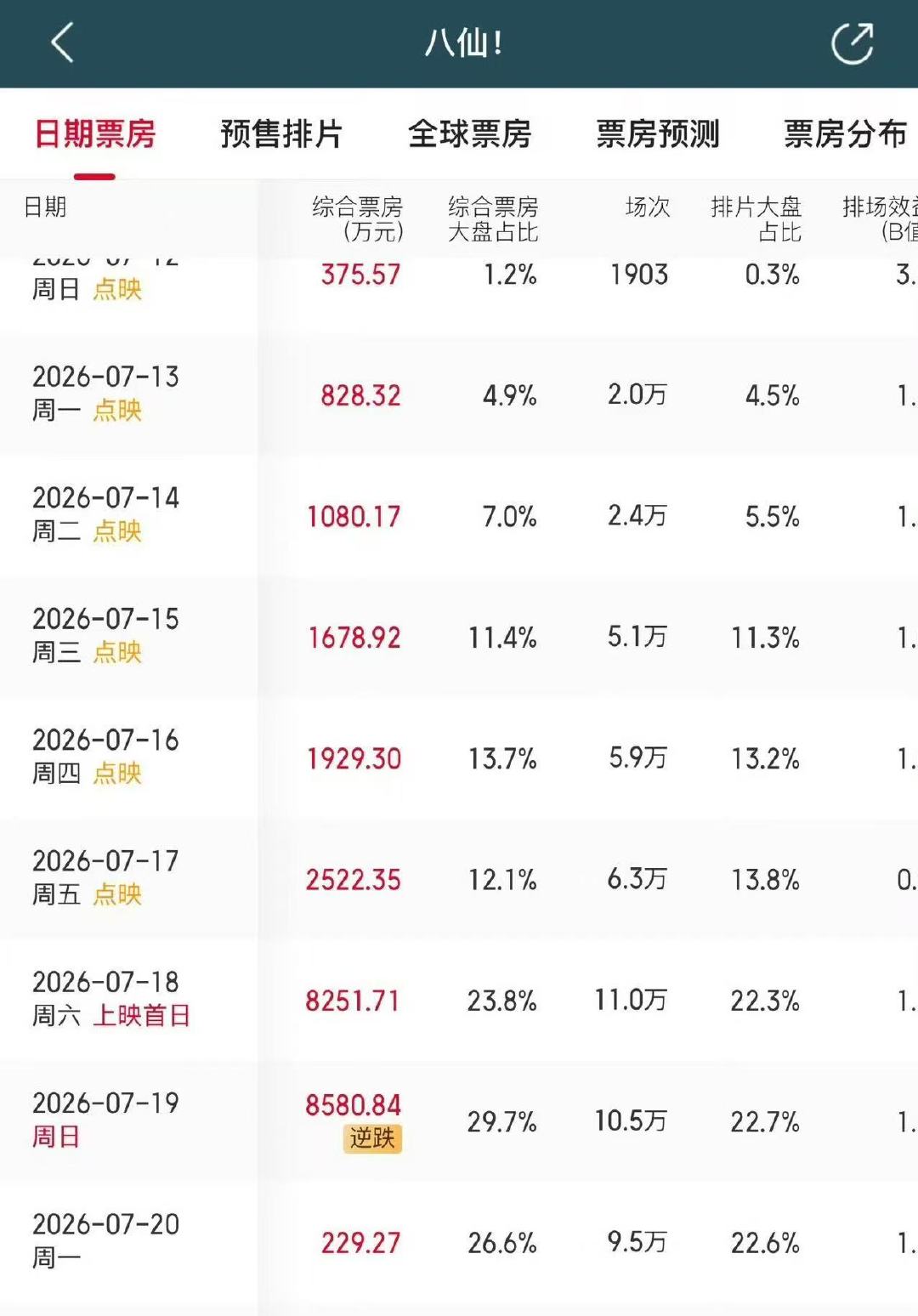 八仙周末票房逆跌暑期档黑马实锤！《八仙！》靠扎实口碑完成票房逆跌，市场预测票房稳