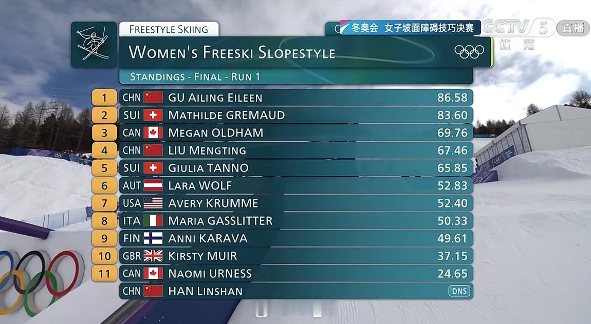 2026年米兰科尔蒂纳冬奥会 爱凌第一轮排名第一！刘梦婷第四！加油！ 