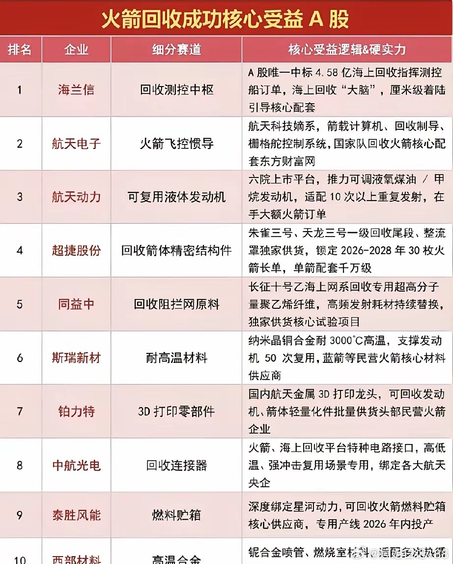 火箭回收技术迎来突破！十大核心受益个股完整梳理，商业航天新风口来了近期A股板块轮