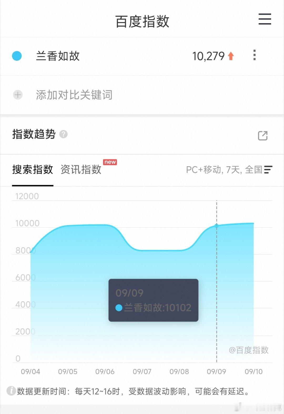 谭松韵和刘学义的兰香如故映前一天百指仅10279，估计第一天就不行了[doge]