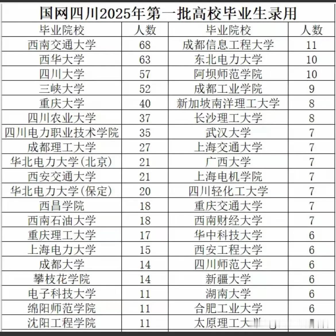 国网四川2025年第一批高校毕业生录用979人（含常规招聘、上市公司、技能定向）