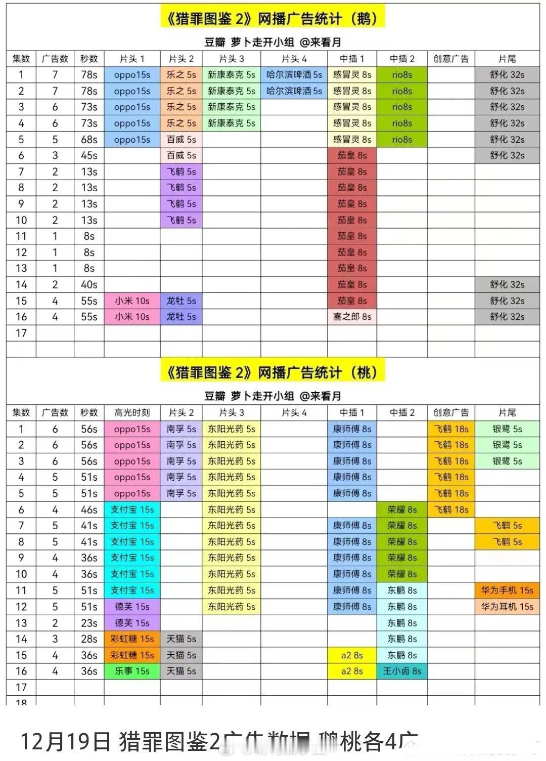 九重紫和猎罪图鉴2广告好稳定啊！基本不会胡萝卜了？对九重紫这种A级剧真的大大的成